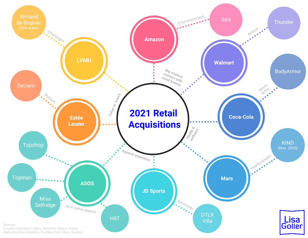 Big Retail Mergers and Acquisitions This Year Overview