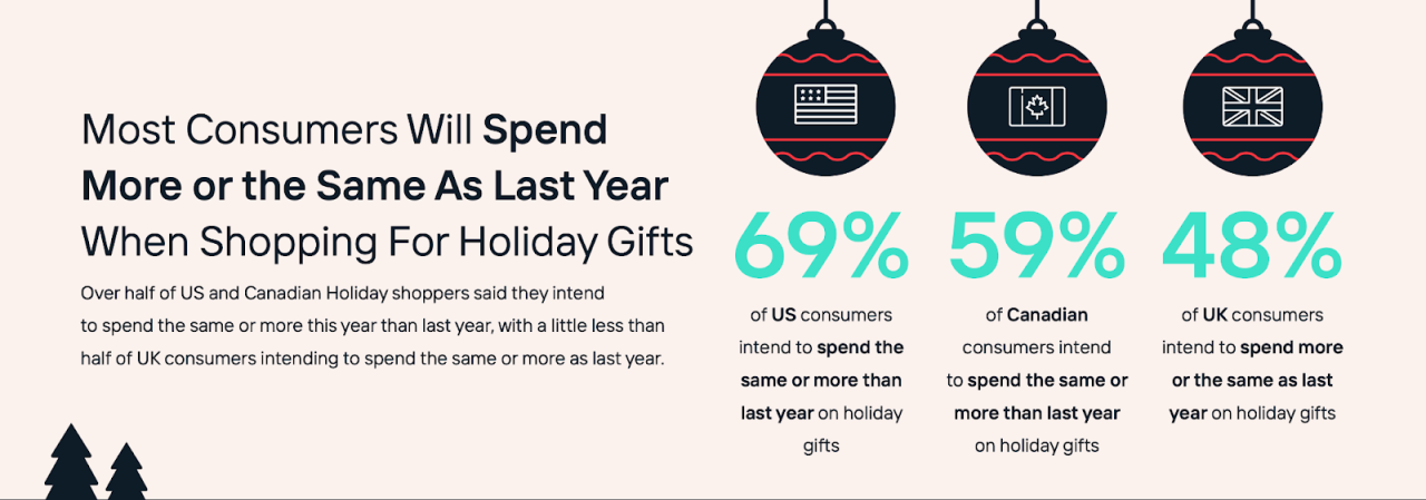 Seasonal Shopping Reports Show Shifting Trends